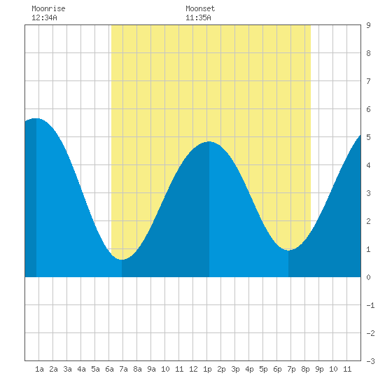 Ocella Creek tide chart for Saturday, June 6, 2026