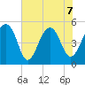 Ocella Creek tide chart for Sunday, June 7, 2026