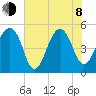 Ocella Creek tide chart for Monday, June 8, 2026