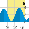 Ocella Creek tide chart for Tuesday, June 9, 2026