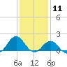 Ocracoke tide chart for Monday, January 11, 2021