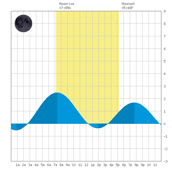Ocracoke tide chart for Wednesday, January 13, 2021