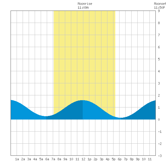 Ocracoke tide chart for Tuesday, January 19, 2021