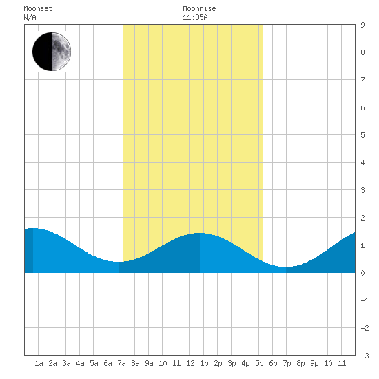 Ocracoke tide chart for Wednesday, January 20, 2021