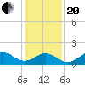 Ocracoke tide chart for Wednesday, January 20, 2021
