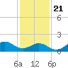 Ocracoke tide chart for Thursday, January 21, 2021