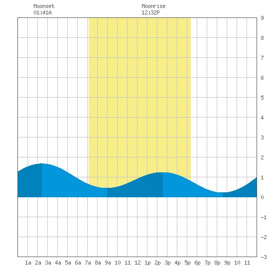 Ocracoke tide chart for Friday, January 22, 2021