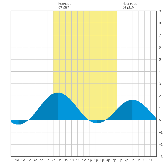 Ocracoke tide chart for Friday, January 29, 2021