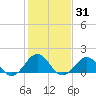 Ocracoke tide chart for Sunday, January 31, 2021