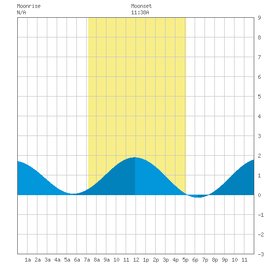 Ocracoke tide chart for Tuesday, January 5, 2021