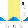 Ocracoke tide chart for Tuesday, January 5, 2021