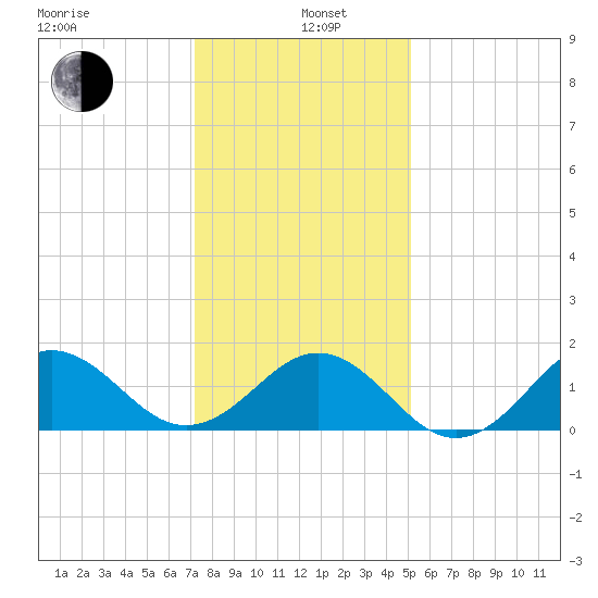 Ocracoke tide chart for Wednesday, January 6, 2021