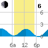 Ocracoke tide chart for Wednesday, January 6, 2021