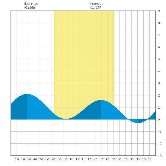 Ocracoke tide chart for Friday, January 8, 2021