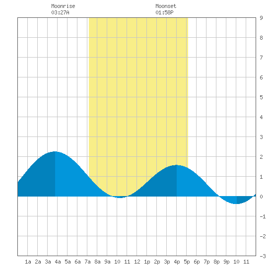 Ocracoke tide chart for Saturday, January 9, 2021
