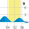 Ocracoke tide chart for Saturday, January 9, 2021