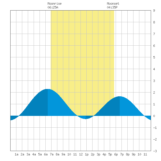 Ocracoke tide chart for Wednesday, February 10, 2021