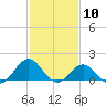 Ocracoke tide chart for Wednesday, February 10, 2021