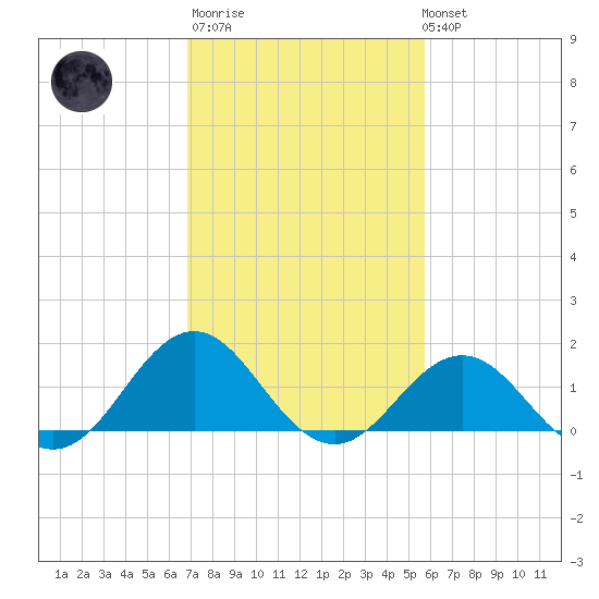 Ocracoke tide chart for Thursday, February 11, 2021