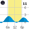 Ocracoke tide chart for Thursday, February 11, 2021