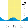 Ocracoke tide chart for Wednesday, February 17, 2021