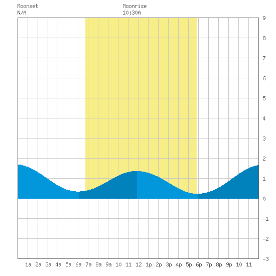 Ocracoke tide chart for Thursday, February 18, 2021