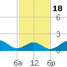 Ocracoke tide chart for Thursday, February 18, 2021