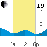 Ocracoke tide chart for Friday, February 19, 2021