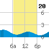 Ocracoke tide chart for Saturday, February 20, 2021
