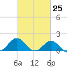 Ocracoke tide chart for Thursday, February 25, 2021