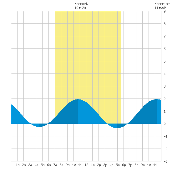 Ocracoke tide chart for Tuesday, February 2, 2021