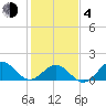 Ocracoke tide chart for Thursday, February 4, 2021