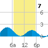 Ocracoke tide chart for Sunday, February 7, 2021