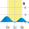 Ocracoke tide chart for Tuesday, February 9, 2021