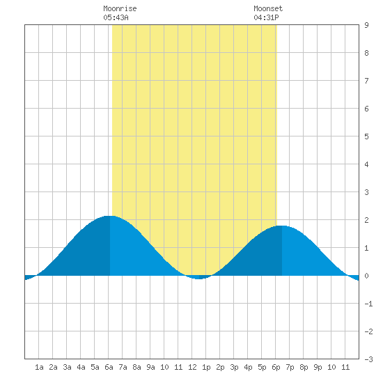 Ocracoke tide chart for Thursday, March 11, 2021