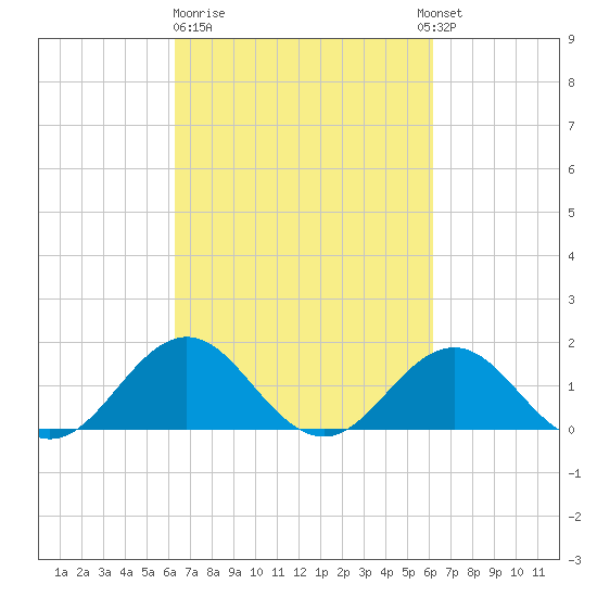 Ocracoke tide chart for Friday, March 12, 2021