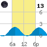 Ocracoke tide chart for Saturday, March 13, 2021