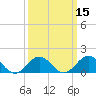 Ocracoke tide chart for Monday, March 15, 2021