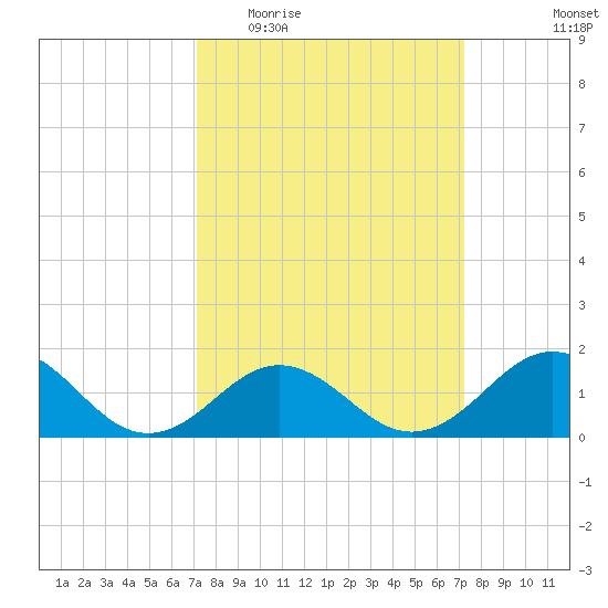 Ocracoke tide chart for Wednesday, March 17, 2021