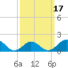 Ocracoke tide chart for Wednesday, March 17, 2021