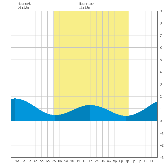 Ocracoke tide chart for Saturday, March 20, 2021
