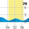 Ocracoke tide chart for Saturday, March 20, 2021