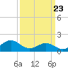 Ocracoke tide chart for Tuesday, March 23, 2021