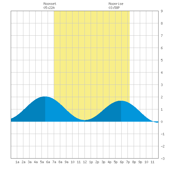 Ocracoke tide chart for Thursday, March 25, 2021