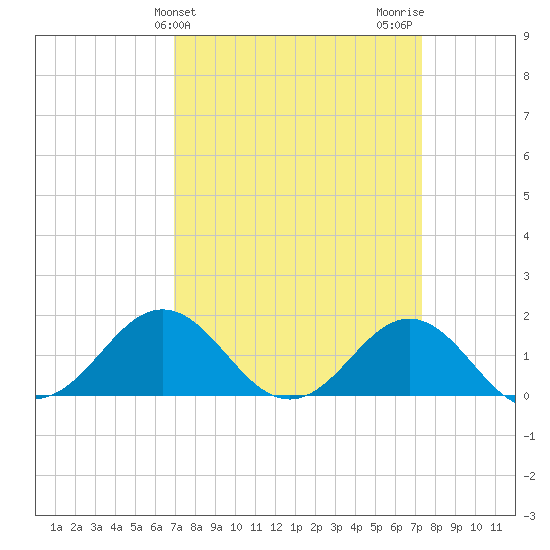 Ocracoke tide chart for Friday, March 26, 2021
