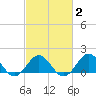 Ocracoke tide chart for Tuesday, March 2, 2021