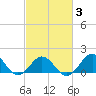 Ocracoke tide chart for Wednesday, March 3, 2021