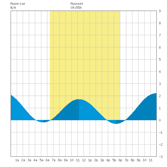 Ocracoke tide chart for Thursday, March 4, 2021
