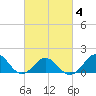 Ocracoke tide chart for Thursday, March 4, 2021