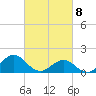 Ocracoke tide chart for Monday, March 8, 2021